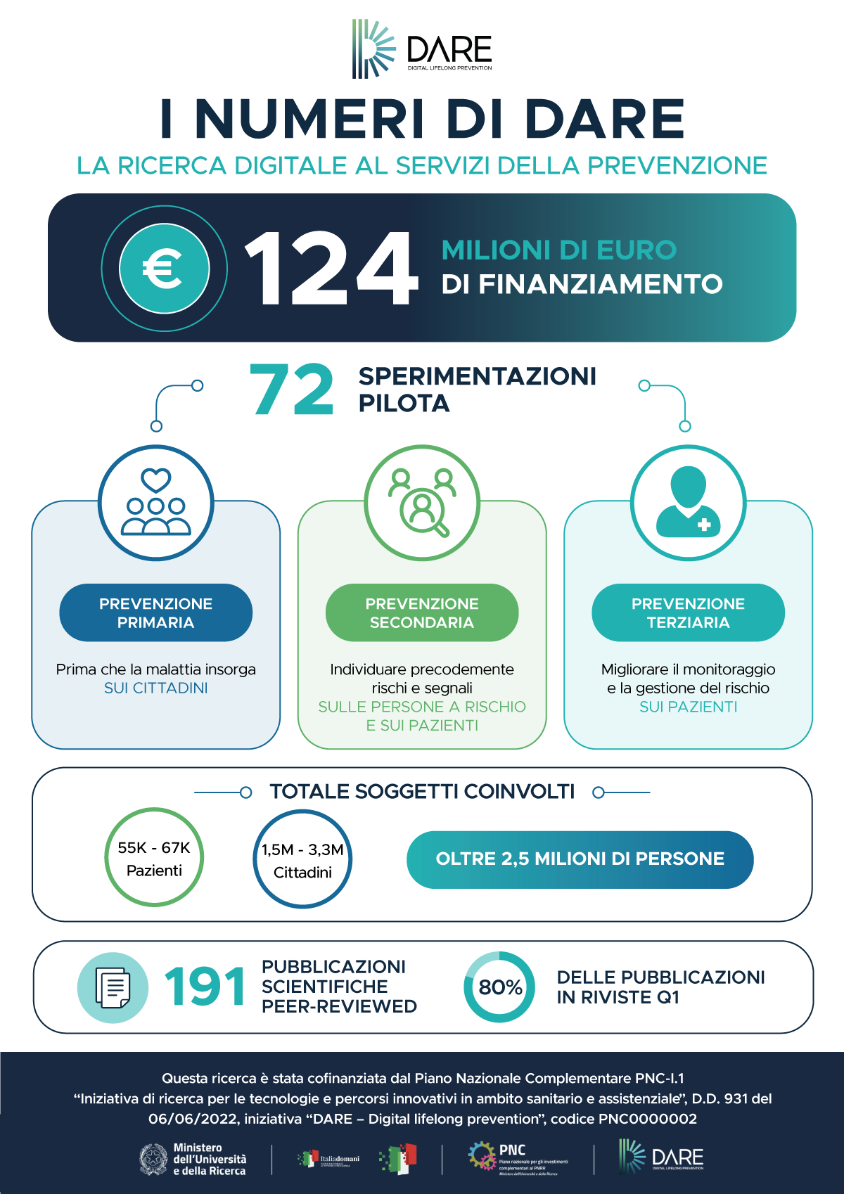 Infografica: I numeri di DARE - finanziamento, sperimentazioni pilota e soggetti coinvolti