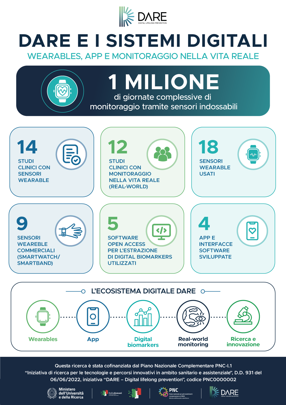 Infografica: DARE e i sistemi digitali - wearables, app e monitoraggio nella vita reale